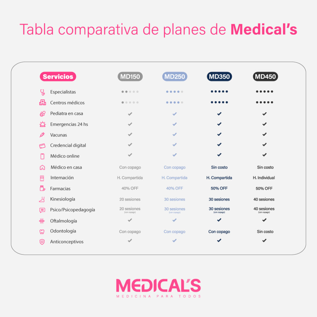 medicals