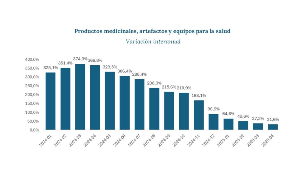 aumento medicación