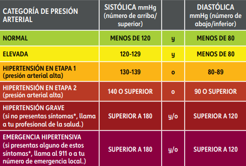 presión arterial categorías